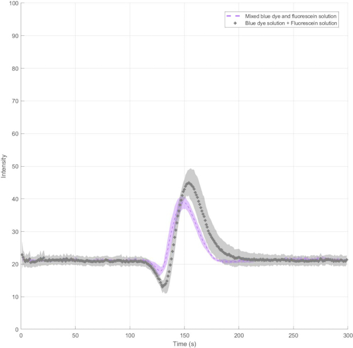 Transient absorption graph, intensity vs. time for dye and fluorescein solutions, spectral analysis.