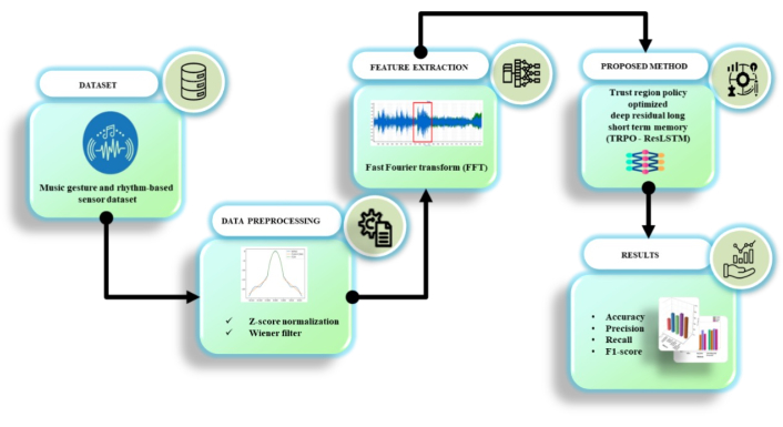 figure-results-1 Music gesture recognition process diagram: FFT, TRPO-LSTM method, Wiener filter data preprocessing.