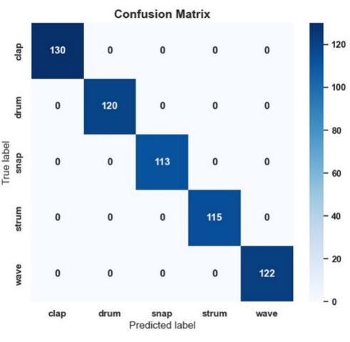 figure-results-2 Confusion matrix diagram; showing classification accuracy for sound recognition of clap, drum, snap.