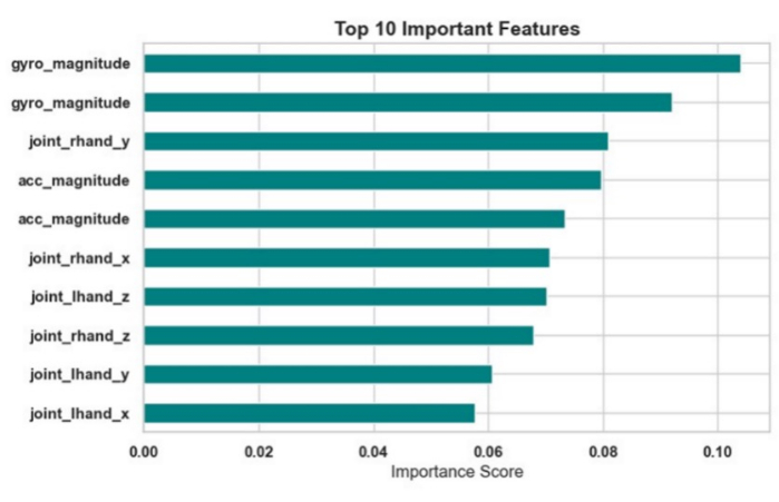 figure-results-3 Top 10 features bar chart; importance scores; data analysis; gyro, joint, acc variables comparison.