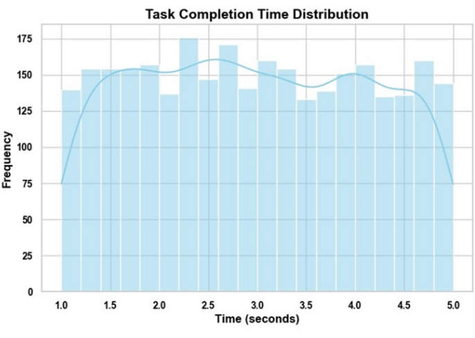 figure-results-4 Task completion time distribution graph; frequency vs time seconds; statistical data analysis.