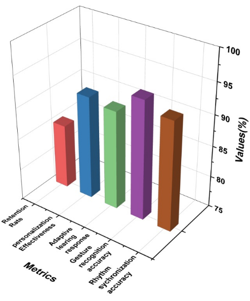 figure-results-5 3D bar chart showing metrics like retention rate, personalization versus values ranging 75-100%.
