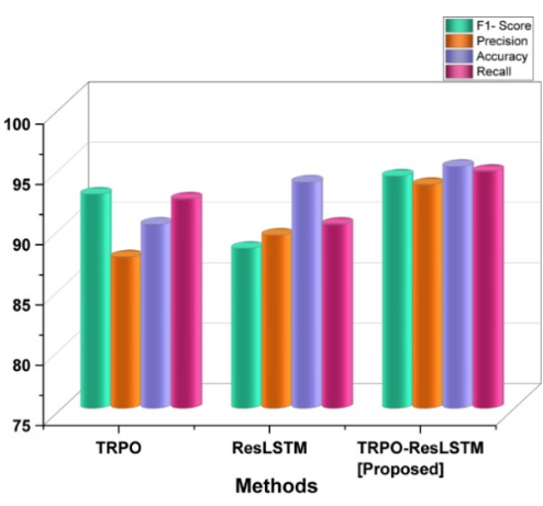 figure-results-6 Bar chart comparing TRPO, ResLSTM, and TRPO-ResLSTM methods on F1-Score, Precision, Accuracy, Recall.