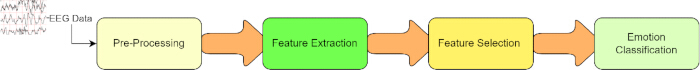 EEG data processing flowchart: pre-processing, feature extraction, selection, emotion classification.