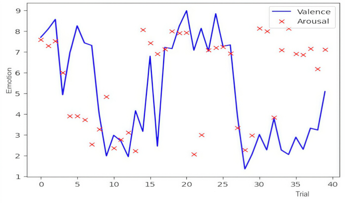 Emotion vs. Trial chart; valence-arousal data analysis; line and scatter plot; psychological study.