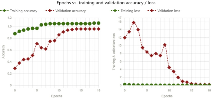 Epochs vs. training and validation accuracy/loss graphs; deep learning model performance analysis.