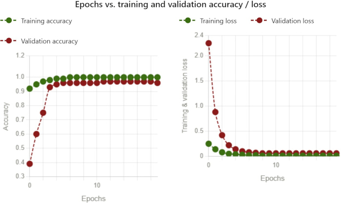 Training vs. validation results, epochs vs. accuracy/loss graphs, machine learning performance analysis.