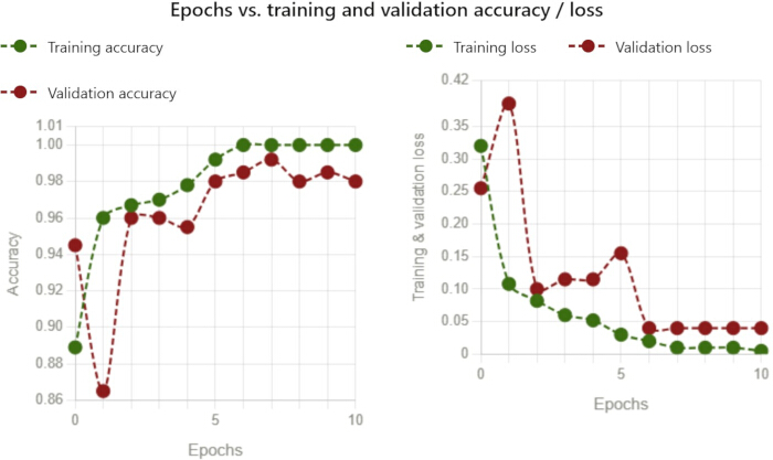 Epochs vs. accuracy/loss graphs; training, validation; data analysis for machine learning model.