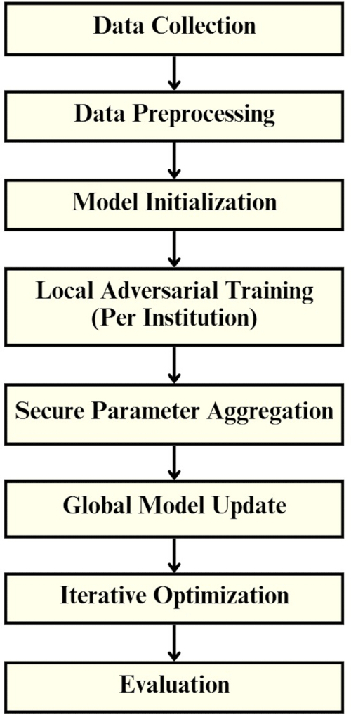 figure-protocol-1 Machine learning process diagram: data collection to evaluation, local adversarial training flowchart.