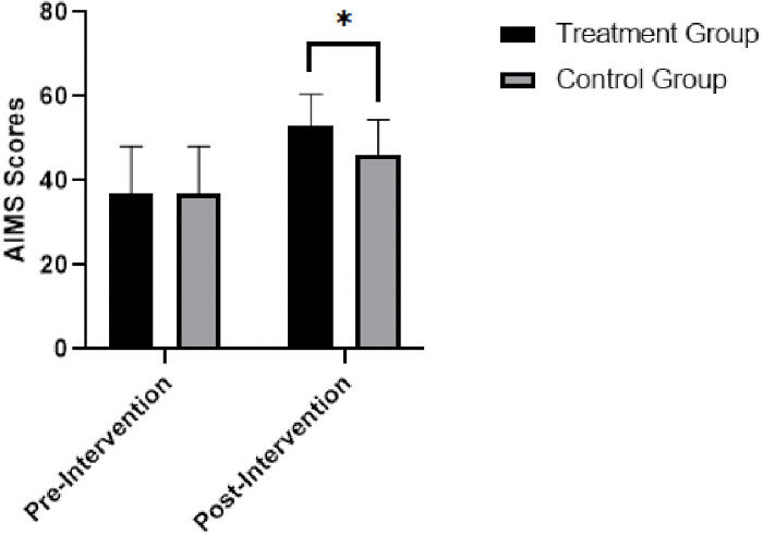 AIMS scores bar chart comparing treatment and control groups pre- and post-intervention results.