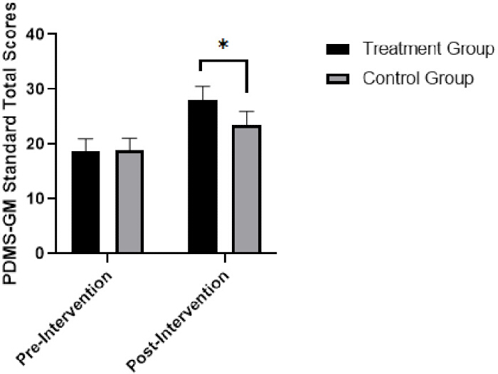 Bar chart comparing PDMS-GM scores pre- and post-intervention for treatment vs. control groups.
