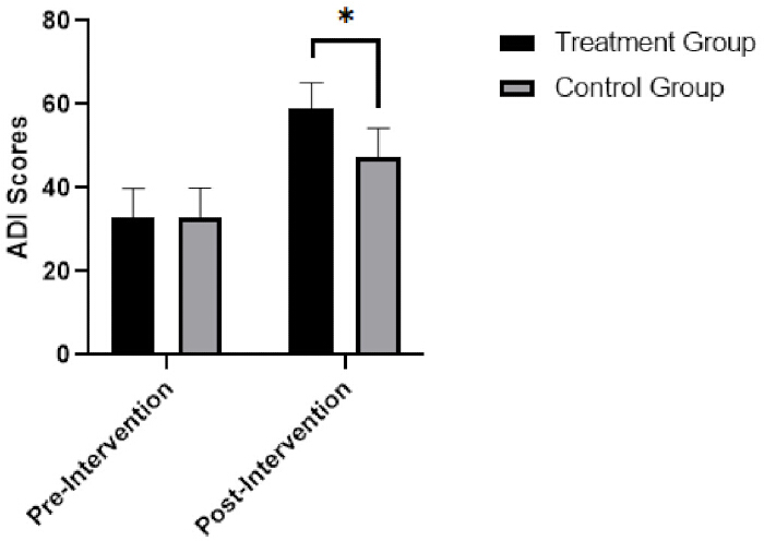 Bar chart comparing ADI scores pre/post-intervention; highlights treatment, control group differences.