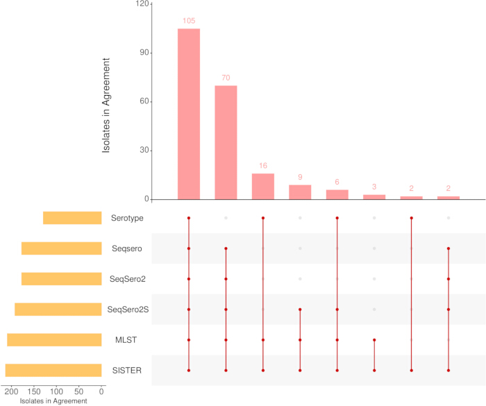 figure-results-1 Bar chart diagram comparing isolate agreement using serotyping, Seqsero, SeqSero2 methods.