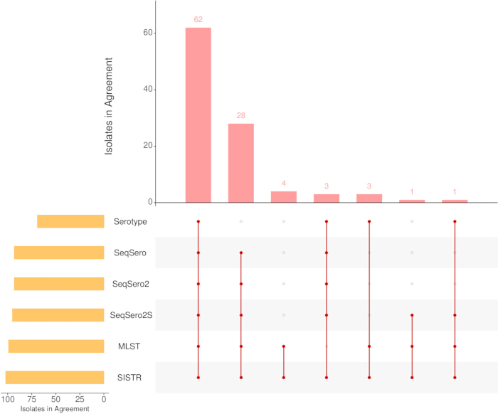figure-results-2 Isolate agreement chart; bar graph; serotype, SeqSero, MLST analysis; microbiology data.