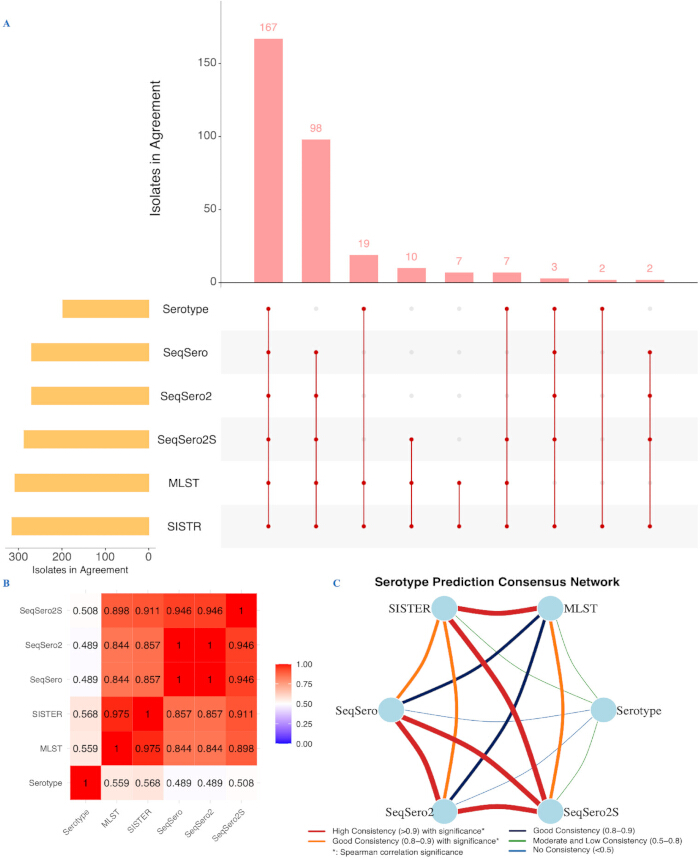 figure-results-3 Serotype prediction analysis; bar chart, heatmap, consensus network; data consistency; method comparison.