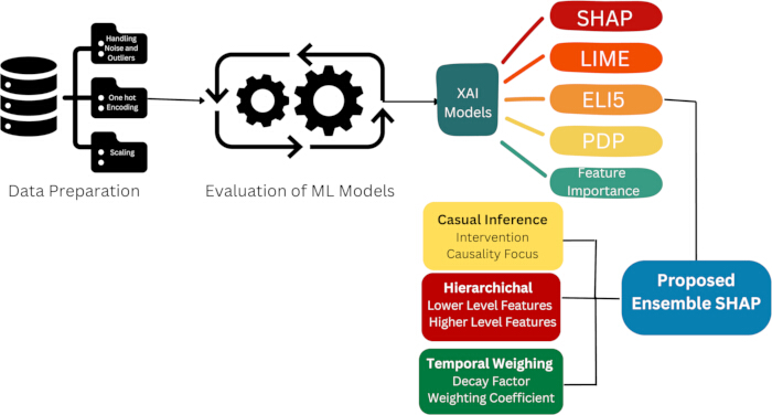 figure-introduction-5 Machine learning process diagram; data prep, model evaluation, XAI models (SHAP, LIME), ensemble SHAP.