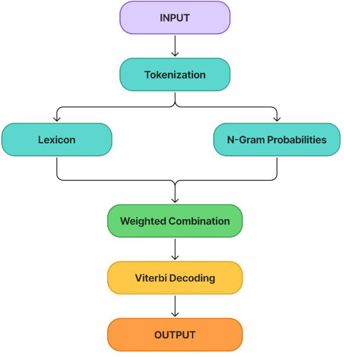 figure-protocol-2 Natural language processing flowchart: tokenization, n-gram probabilities, Viterbi decoding process.
