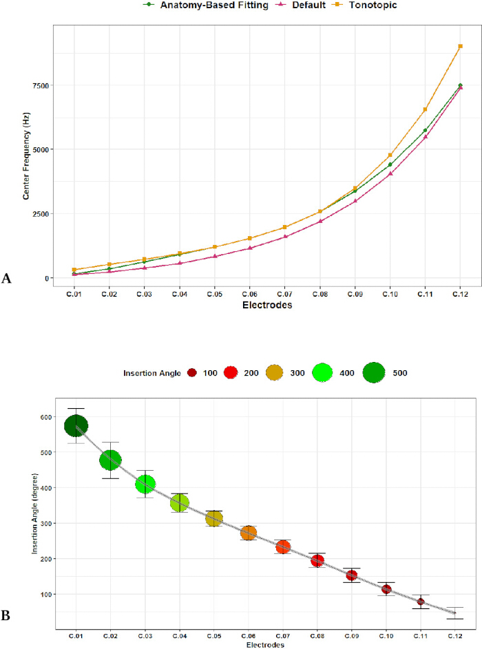 figure-results-1 Electrode fitting comparison; anatomy-based, default, tonotopic; frequency and angle graphs.