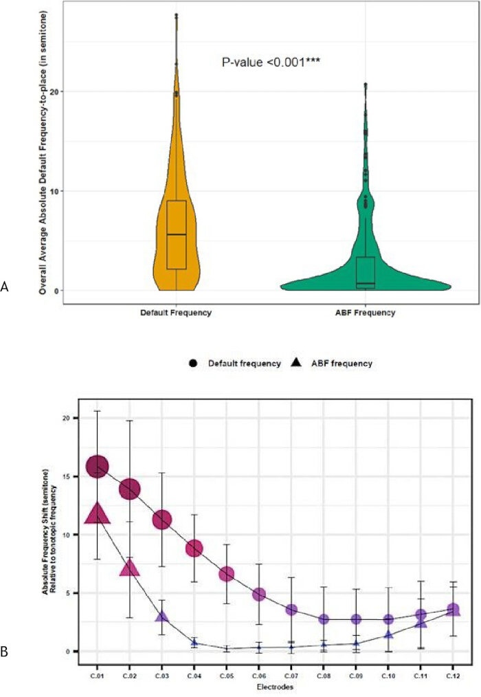 figure-results-2 Frequency analysis; violin plot, scatter plot; statistical data comparison, p-value significance.