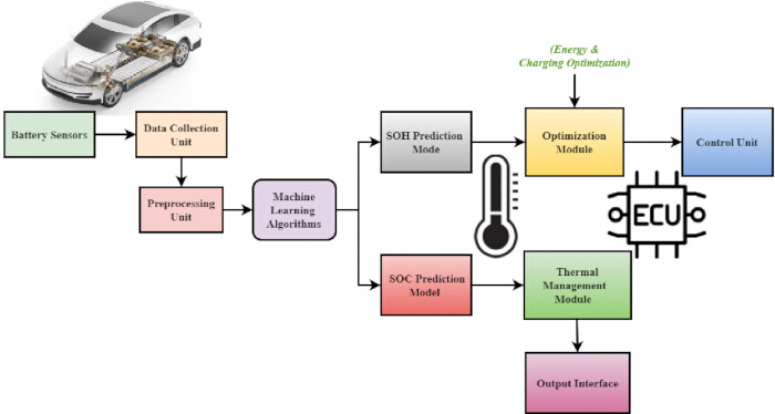 Machine Learning Algorithms-based Methods for Monitoring Performance ...