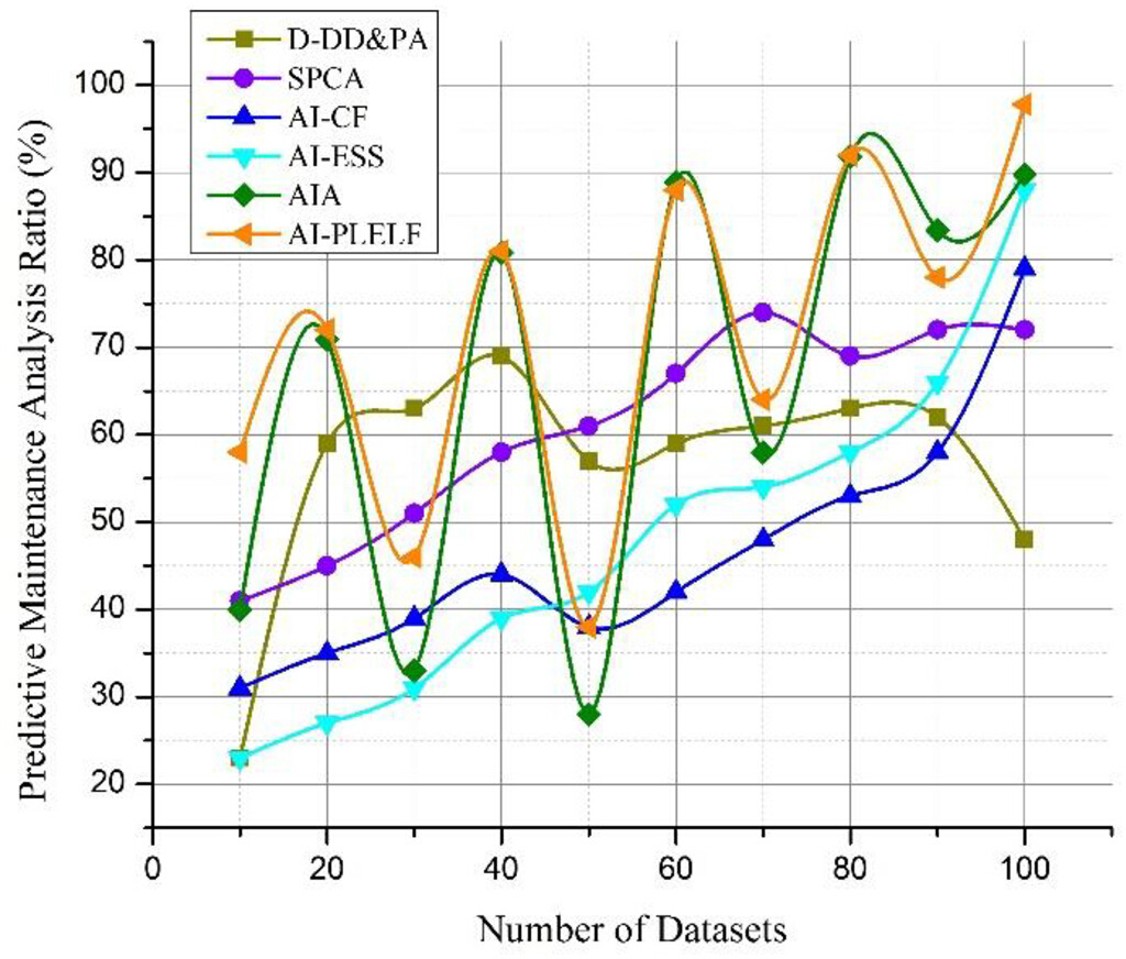 Machine Learning Algorithms-based Methods for Monitoring Performance ...