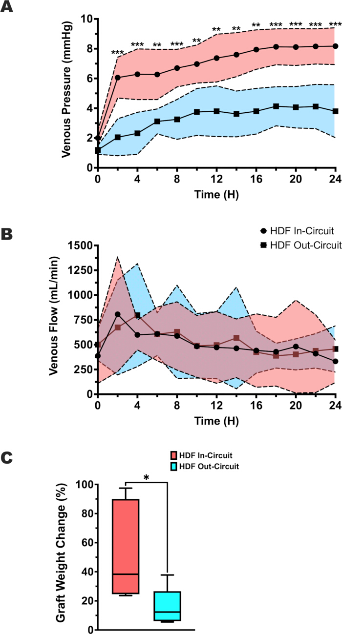 figure-results-2 Venous pressure and flow diagrams, graft weight change box plot in HDF circuits, time comparison.