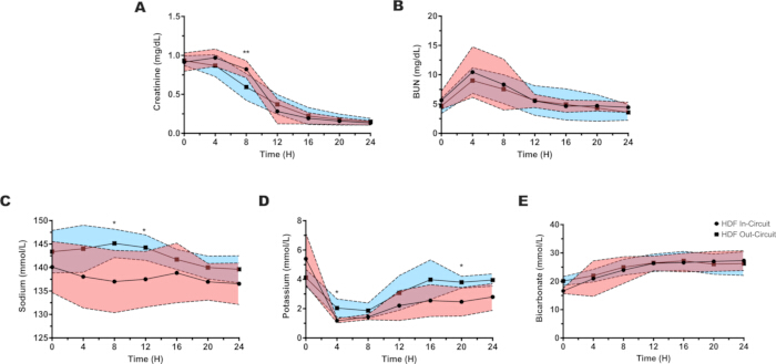 figure-results-3 Kidney function graphs; creatinine, BUN, sodium, potassium, bicarbonate vs. time (H), dialysis study.