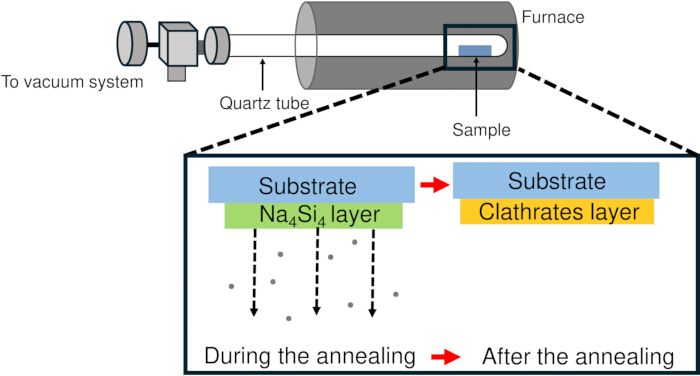 Fabrication and Optimization of Type II Silicon Clathrate Films
