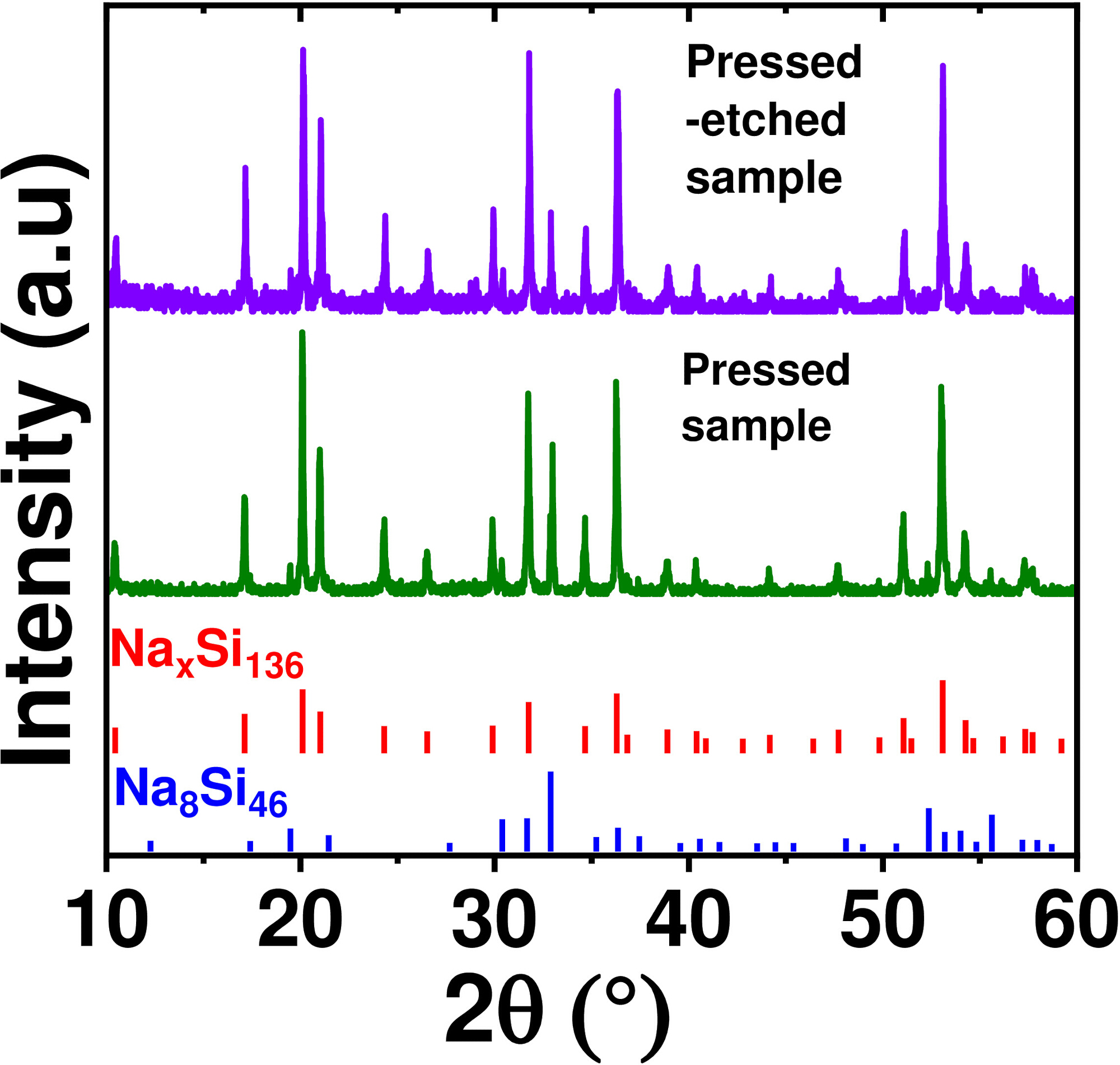 Fabrication and Optimization of Type II Silicon Clathrate Films