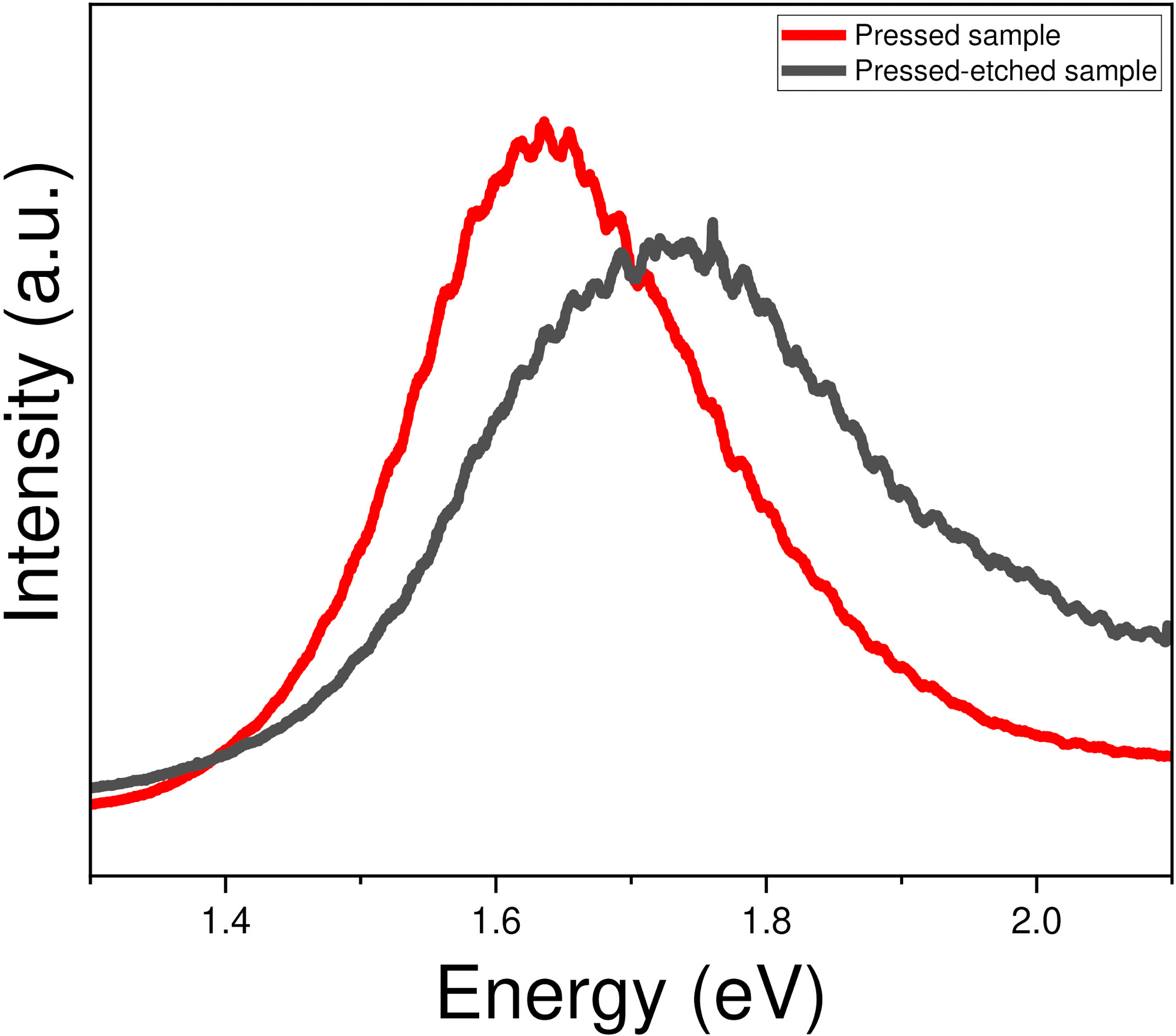 Fabrication and Optimization of Type II Silicon Clathrate Films