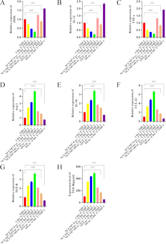 figure-results-5 Gene expression bar graphs; relative expression of IL10, TNF; data analysis; comparative study.