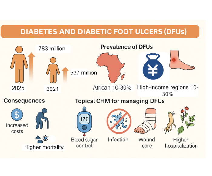 Diabetes impact diagram; DFUs prevalence, consequences, and CHM management methods detailed.