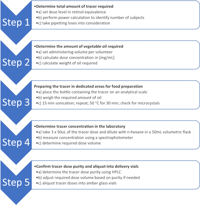 Tracer preparation diagram; dose calculation, oil measurement, sonication, spectrophotometry steps.