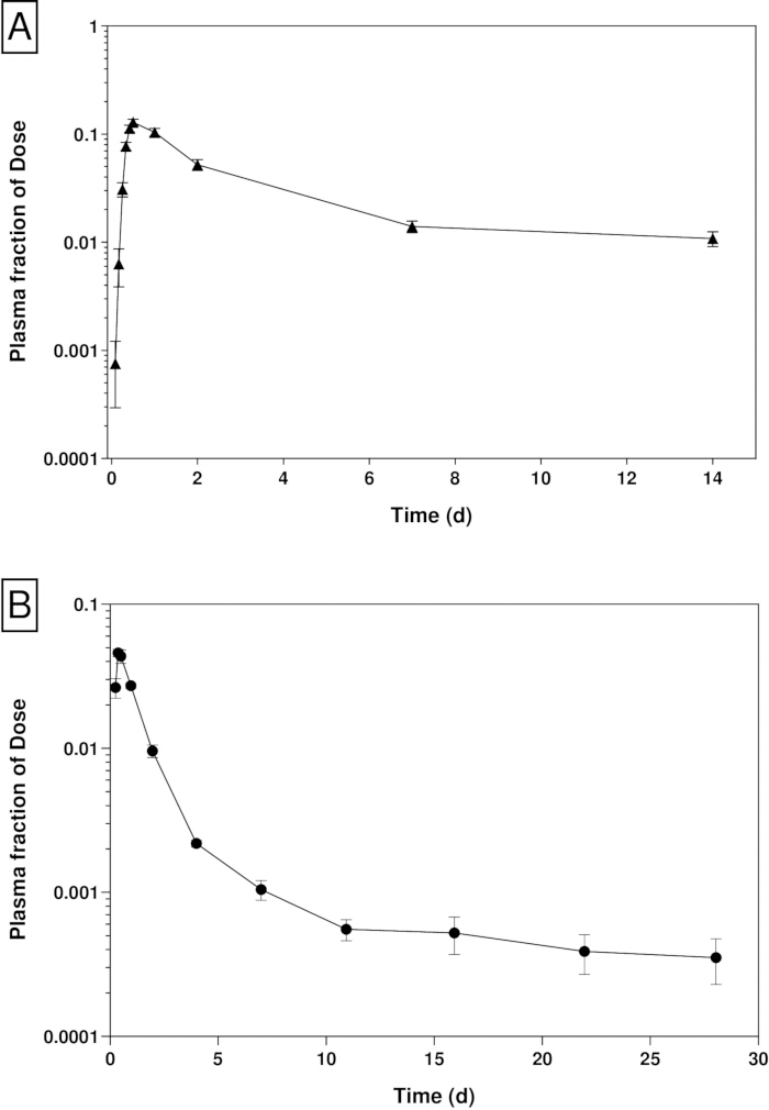 Pharmacokinetics graph of drug plasma fraction over time, showing dose absorption and elimination.