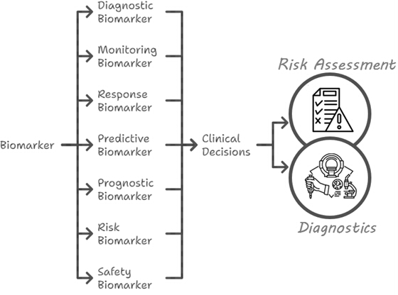 figure-protocol-2 Biomarker classification diagram; aids clinical decisions for risk assessment and diagnostics.