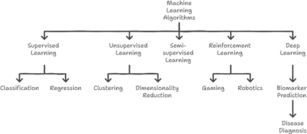 figure-protocol-3 Machine learning algorithm chart; supervised, unsupervised, semi-supervised, reinforcement, deep learning.