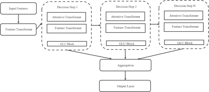 figure-protocol-6 Feature transformer diagram with decision steps, attentive transformer, GLU blocks, aggregation, output.