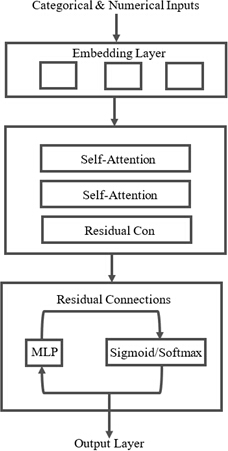figure-protocol-7 Neural network diagram; embedding layer, self-attention, MLP, sigmoid/softmax; data processing.