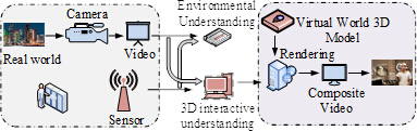 figure-protocol-6 Augmented reality process diagram: real-world capture, 3D modeling, video rendering, virtual integration.