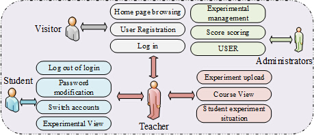 figure-protocol-8 Educational system workflow diagram illustrating user roles and interactions: Visitor, Teacher, Student.