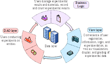 figure-protocol-9 Workflow diagram of three-layer architecture including DAO, data, and view layers for experiments.