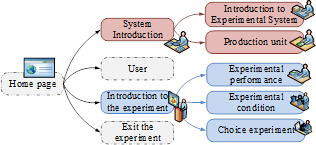 figure-protocol-13 Flowchart of experimental system overview; includes introduction, performance, conditions, and choices.