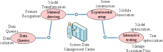 figure-protocol-14 Data management diagram with experimental setup, material drawing, interactive testing processes.