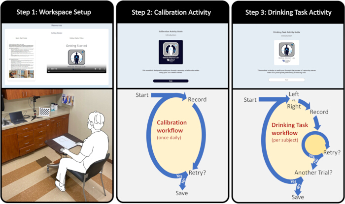 Workflow process diagrams in experimental research: workspace setup, calibration, task activities.