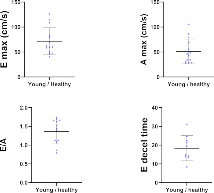 Cardiac function parameters chart with E max, A max, E/A, E decel time; young healthy cohort.