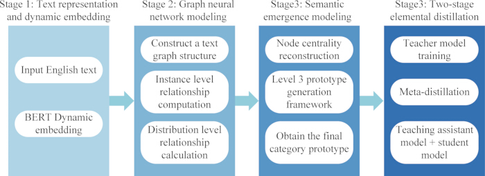 figure-protocol-1 Text embedding and modeling diagram; BERT, graph network, semantic emergence, distillation stages.