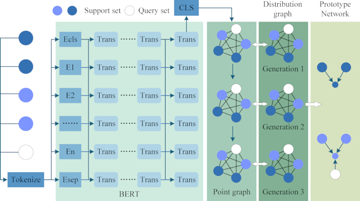 figure-protocol-2 Diagram of BERT model process including tokenization and prototype network illustrating data flow.