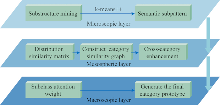 figure-protocol-21 Hierarchical data processing diagram; microscopic to macroscopic layer; substructure mining to prototype.