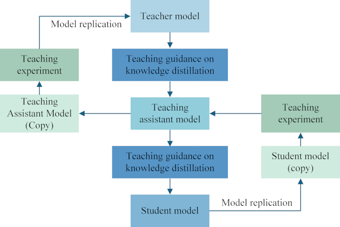figure-protocol-28 Knowledge distillation process flowchart with teacher-student model replication and guidance steps.