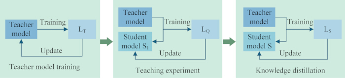figure-protocol-29 Knowledge distillation diagram: process of teacher model training, teaching experiment, student model.